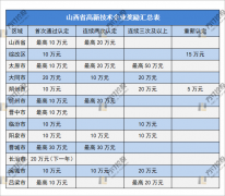 最新最全！山西省及各市高新手艺企业励政策汇